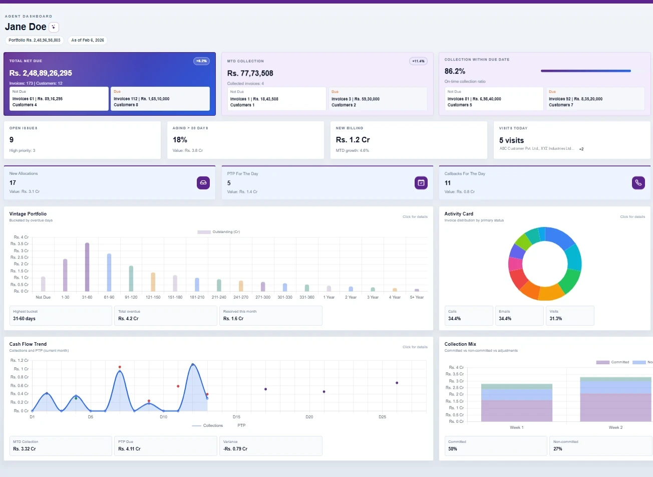 Inebura AR automation dashboard showing collections, ageing and cash forecast